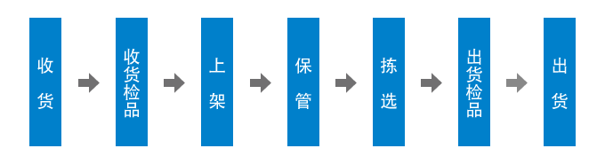 从收货到发货的基本流程