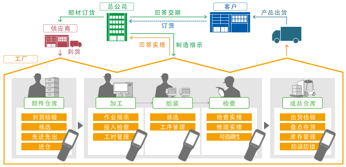 生产物流与条形码读码器的活用案例