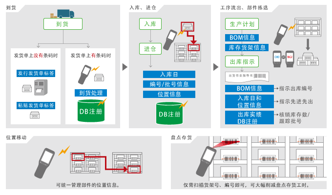 条形码读码器的活用案例