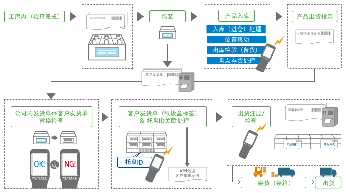 条形码读码器的活用案例