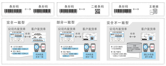 能够用条形码读码器比照核对的对象