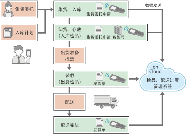 从集货、入库到配送完毕为止的流程