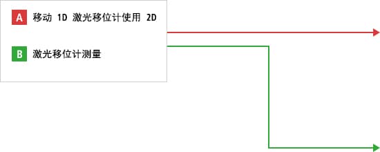 A- 使用1D激光移位计测量  B- 使用2D激光移位计测量