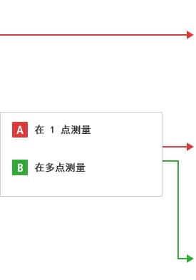 B-A- 在 1 点测量  B-B- 在多点测量