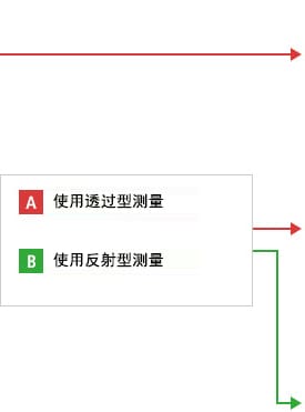 B-A- 使用透过型测量  B-B- 使用反射型测量
