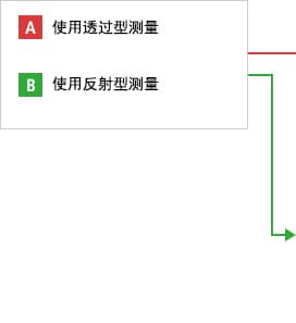 A- 从上方测量  B- 从侧面测量