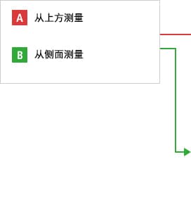 A- 从上方测量  B- 从侧面测量