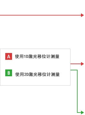 B-A- 使用1D激光移位计测量  B-B- 使用2D激光移位计测量