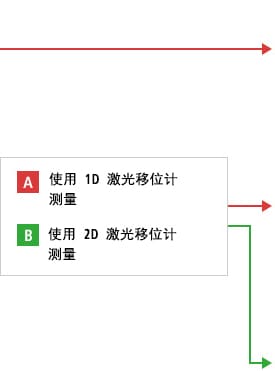 B-A- 使用1D激光移位计测量  B-B- 使用2D激光移位计测量