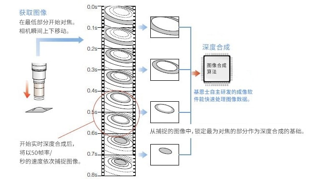 获取图像：在最低部分开始对焦。相机瞬间上下移动。开始实时深度合成后，将以50帧率/秒的速度依次捕捉图像。从捕捉的图像中，锁定最为对焦的部分作为深度合成的基础。黄金城自主研发的成像软件能快速处理图像数据。