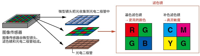 图像传感器：图像传感器由微型镜头、滤色镜和光电二极管组成。