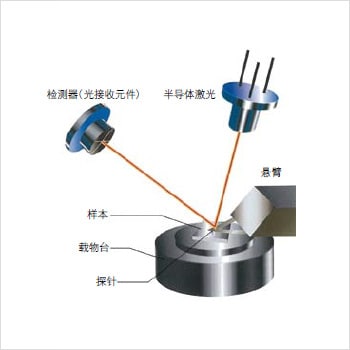 Atomic force microscope (AFM)