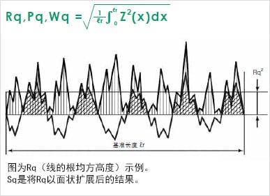 Sq（根均方高度）