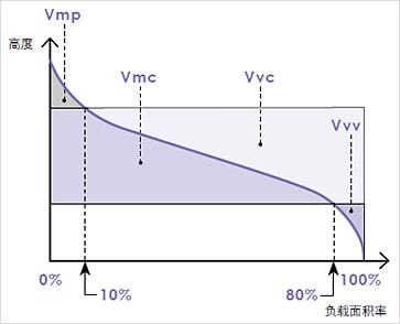 Vvv（谷部的空隙容积）