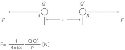 作用于点电荷的库仑力