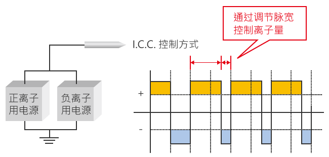 无需进行离子平衡的初始调节