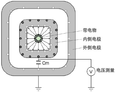 图6 法拉第笼的测量原理