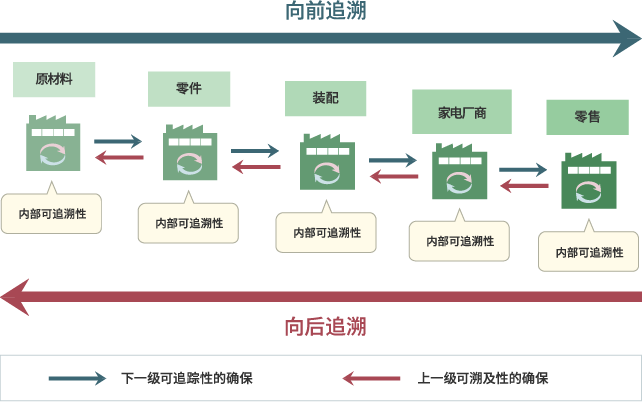 追加内部可追溯性的信息