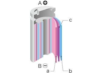 A：正极端子 B：负极端子 a：正极 b：负极 c：隔膜