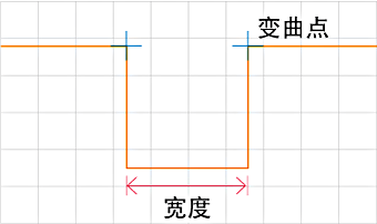 根据指定条件，测量宽度和位置。