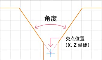 测量所检测的直线角度和交点位置。