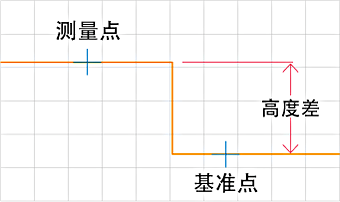 测量参考点与测量点的高度差。