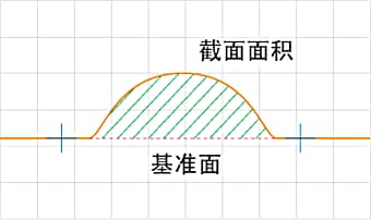 测量距参考面的截面面积。