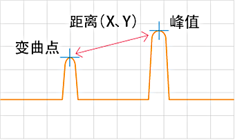 测量2点间的距离。