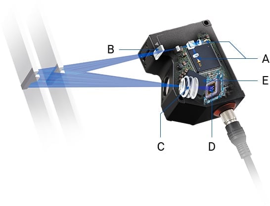 A. 半导体激光 | B. 柱面物镜 | C. 2D Ernostar物镜 | D. HSE3-CMOS | E. GP64-Processor