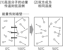 温度与热的区别