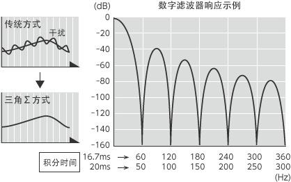 三角积分A/D转换示意图