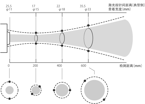 根据物体尺寸与采集距离选择