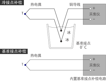 采集仪的采集方法