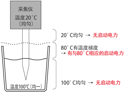 热电偶的感温部位位于何处？