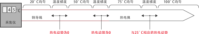 为何延长热电偶必须使用补偿导线？