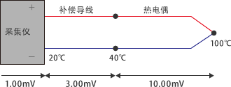 热电偶采集故障排除