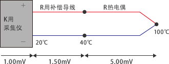 使用了不同种类的热电偶和补偿导线